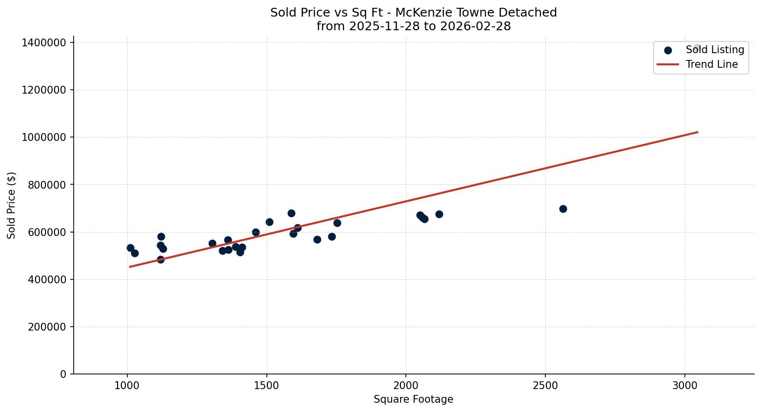 McKenzie Towne Detached Price vs. Square Footage – last 3 months