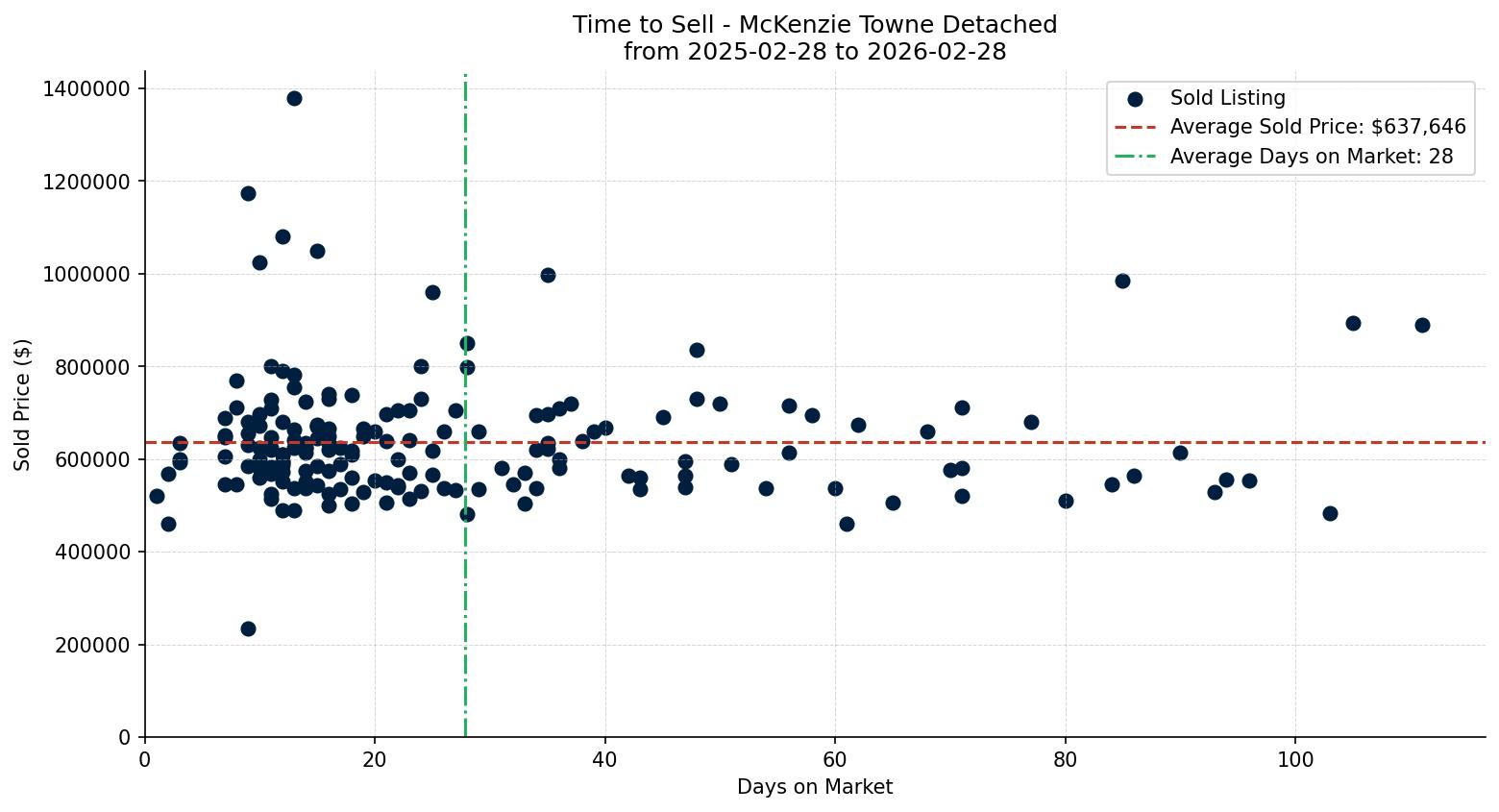 McKenzie Towne Detached Time to Sell from 2025-02-28 to 2026-02-28