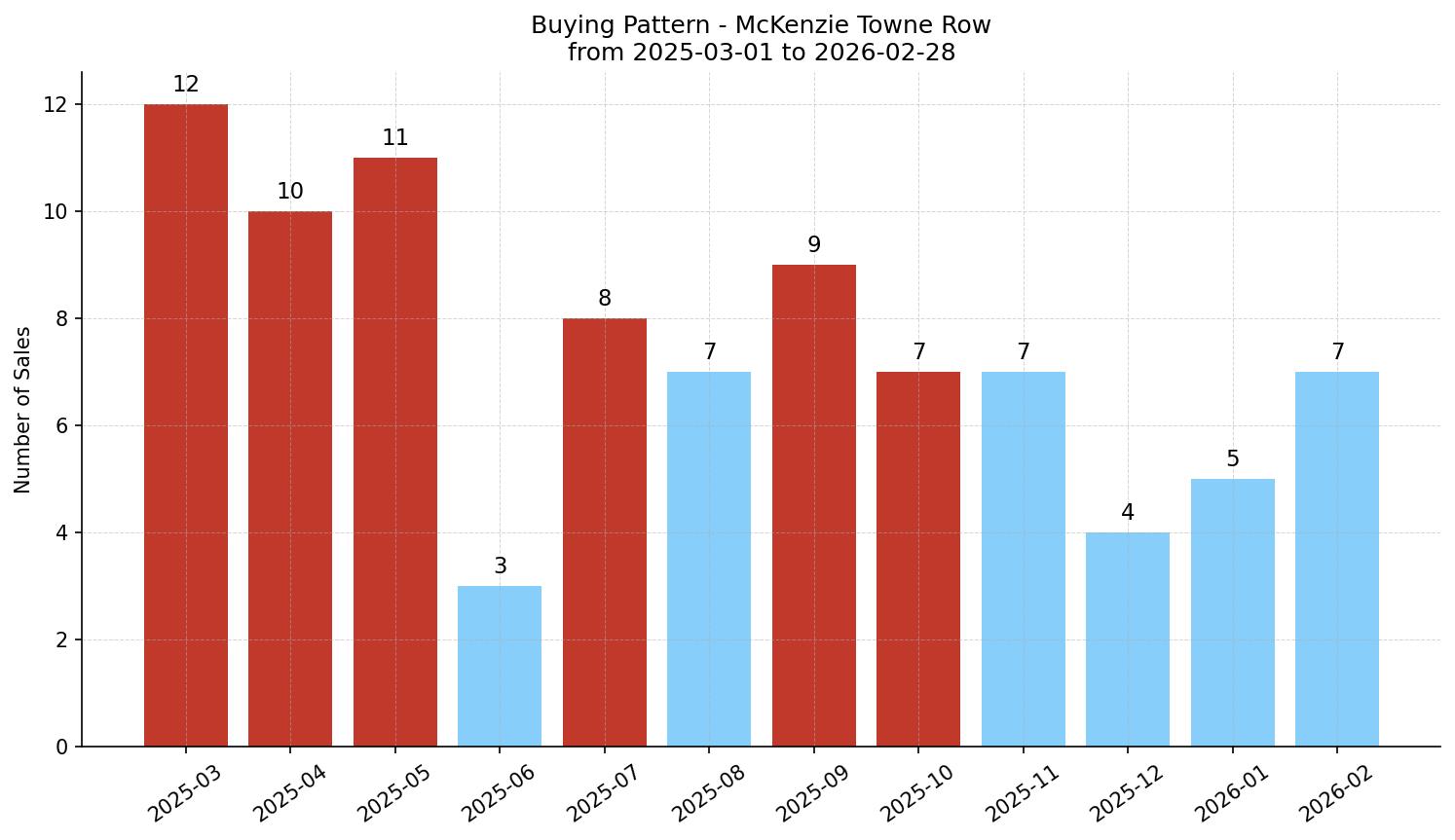 McKenzie Towne Row/Townhouse Buying Pattern – last 12 months