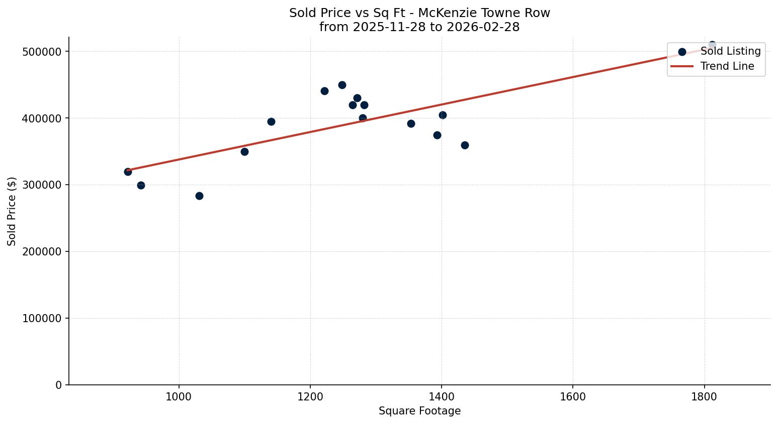 McKenzie Towne Row/Townhouse Price vs. Square Footage – last 3 months