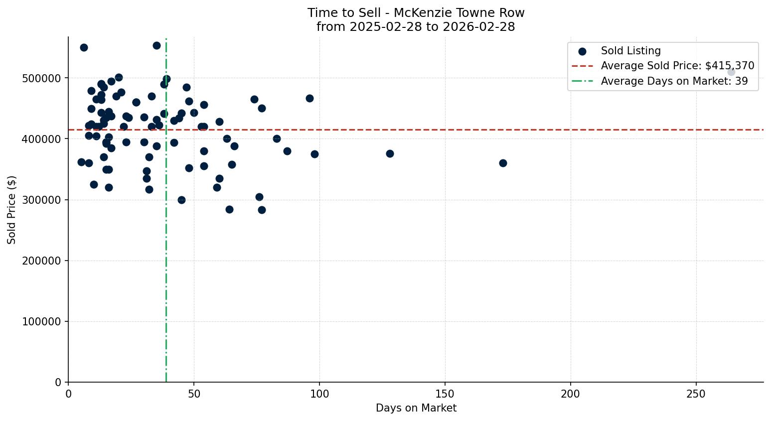 McKenzie Towne Row/Townhouse Time to Sell from 2025-02-28 to 2026-02-28