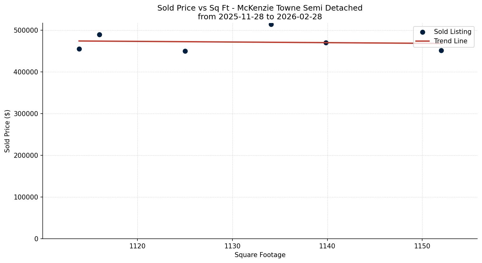 McKenzie Towne Semi Detached (Half Duplex) Price vs. Square Footage – last 3 months