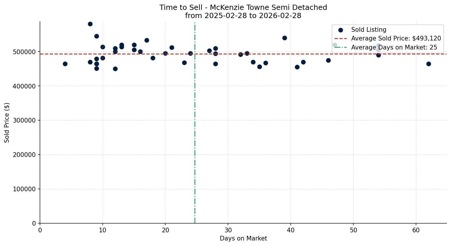 McKenzie Towne Semi Detached (Half Duplex) Time to Sell from 2025-02-28 to 2026-02-28