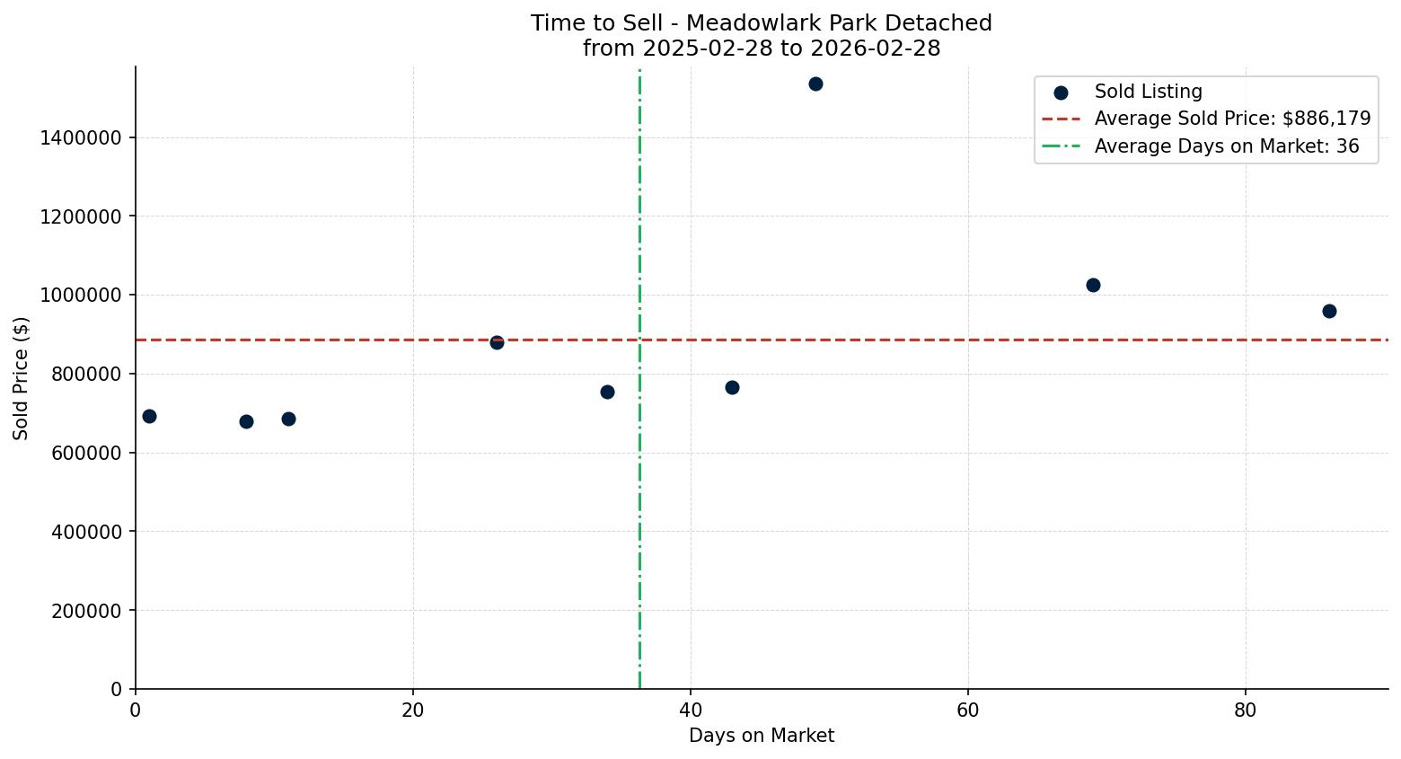 Meadowlark Park Detached Time to Sell from 2025-02-28 to 2026-02-28