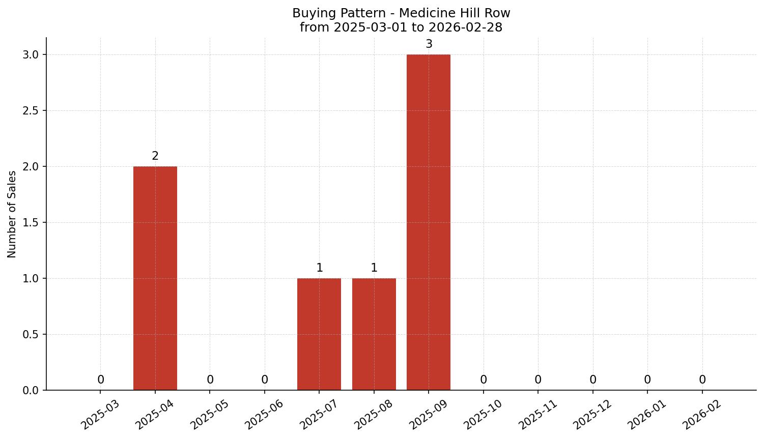 Medicine Hill Row/Townhouse Buying Pattern – last 12 months