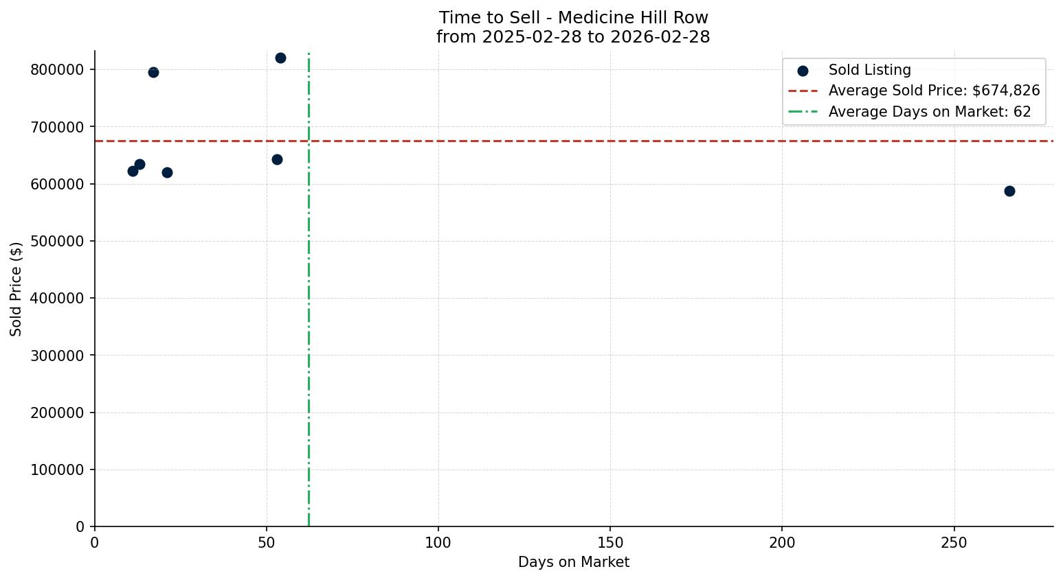 Medicine Hill Row/Townhouse Time to Sell from 2025-02-28 to 2026-02-28