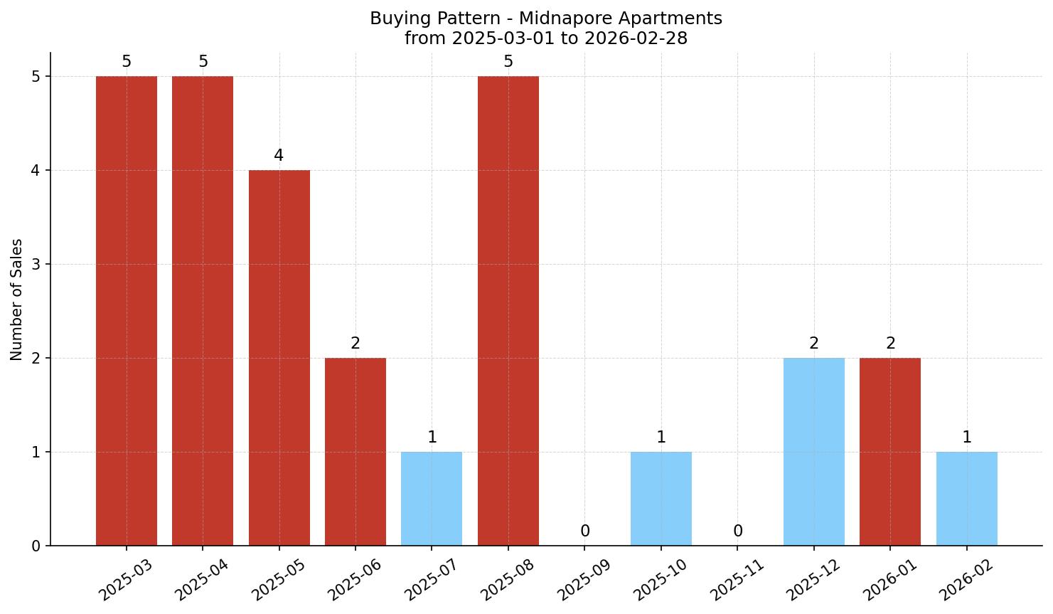 Midnapore Apartment Buying Pattern – last 12 months
