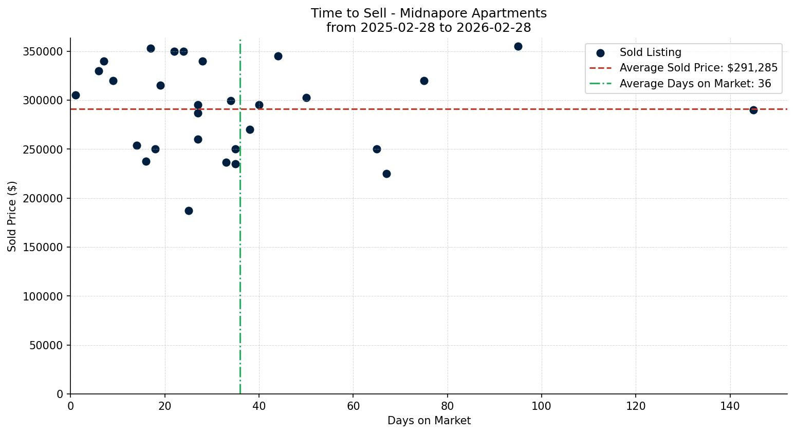 Midnapore Apartment Time to Sell from 2025-02-28 to 2026-02-28