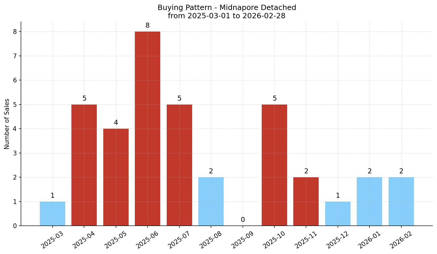 Midnapore Detached Buying Pattern – last 12 months