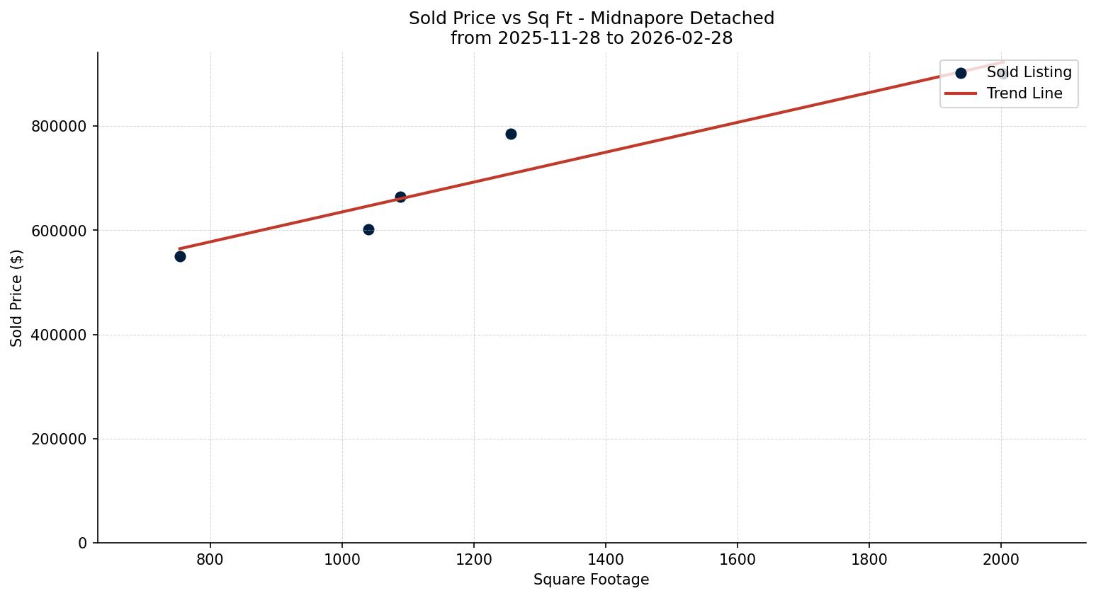 Midnapore Detached Price vs. Square Footage – last 3 months