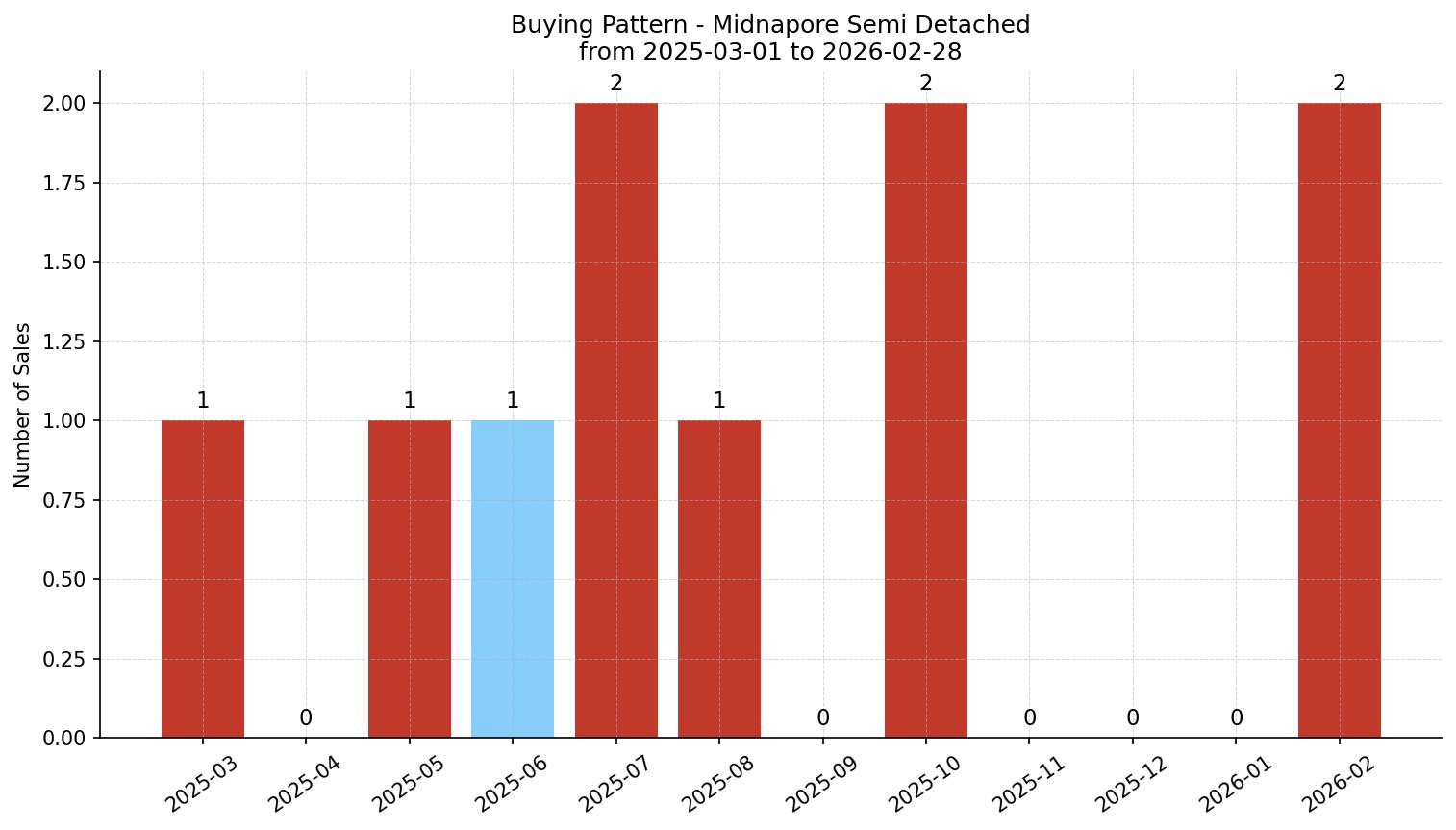 Midnapore Semi Detached (Half Duplex) Buying Pattern – last 12 months