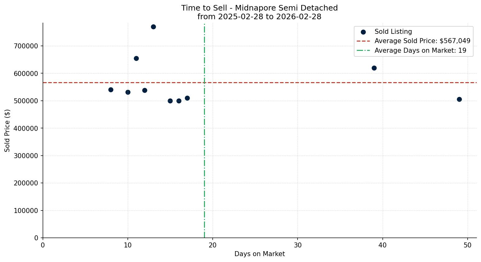 Midnapore Semi Detached (Half Duplex) Time to Sell from 2025-02-28 to 2026-02-28