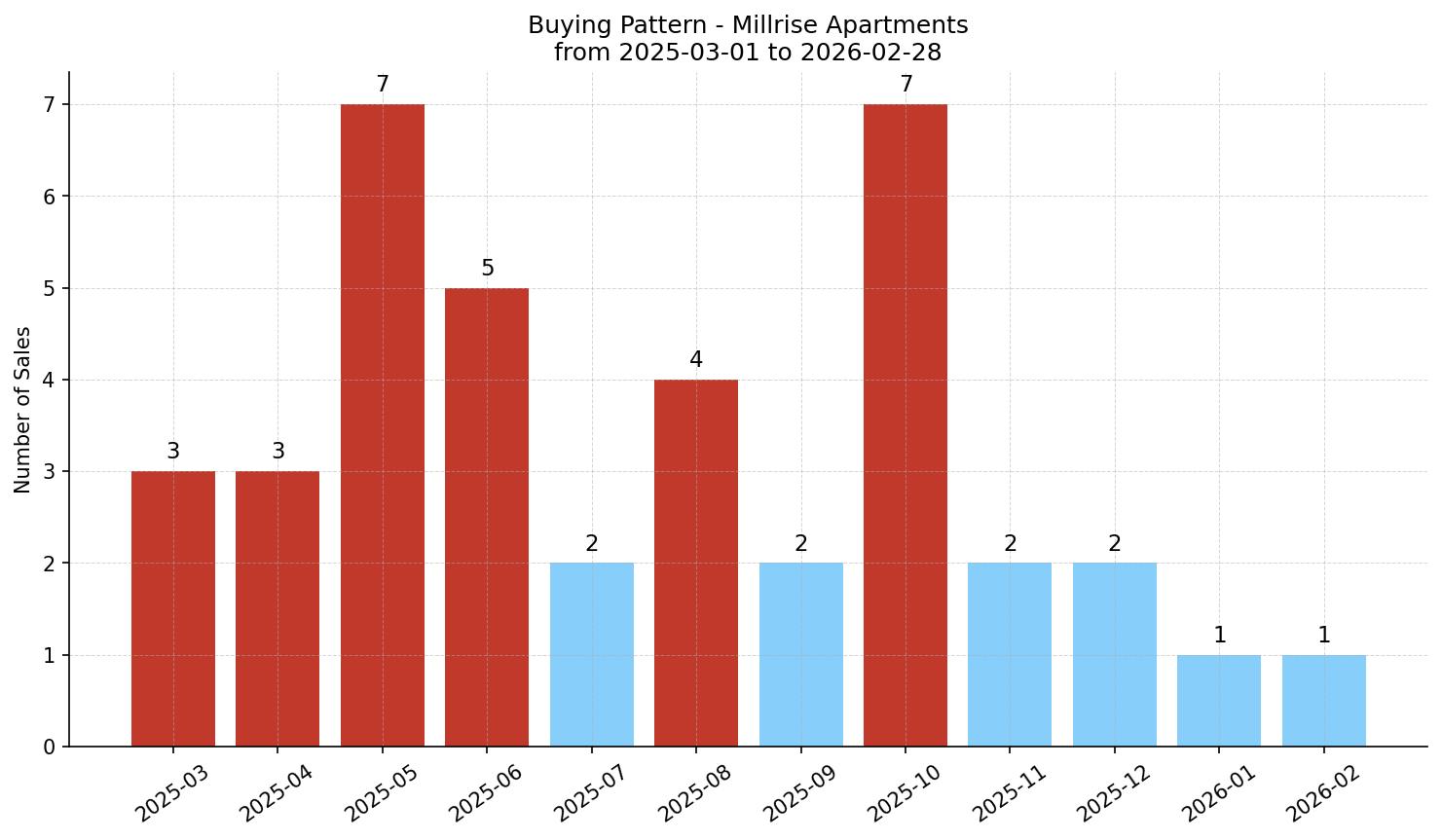 Millrise Apartment Buying Pattern – last 12 months