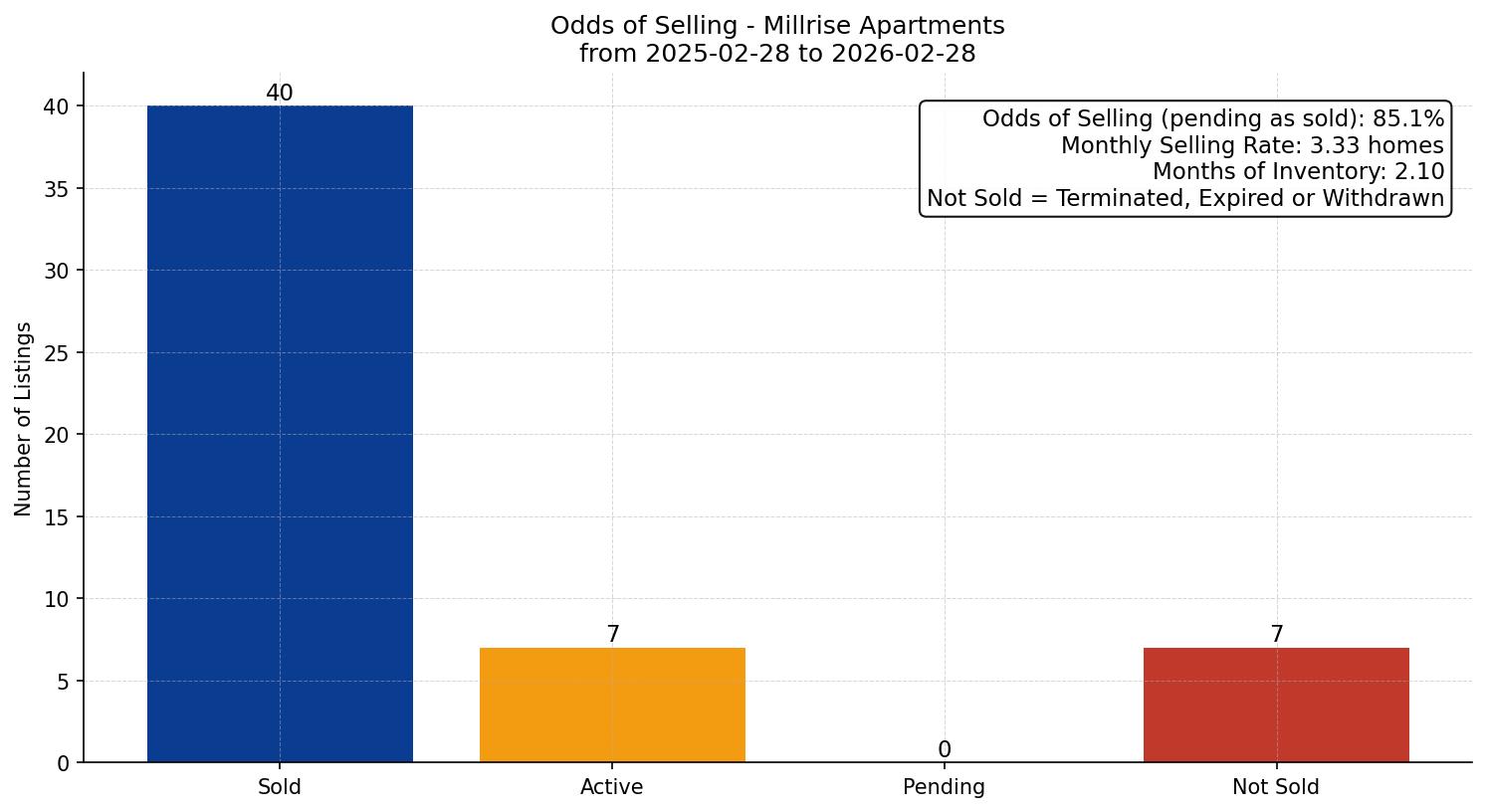 Millrise Apartment Odds of Selling – last 12 months