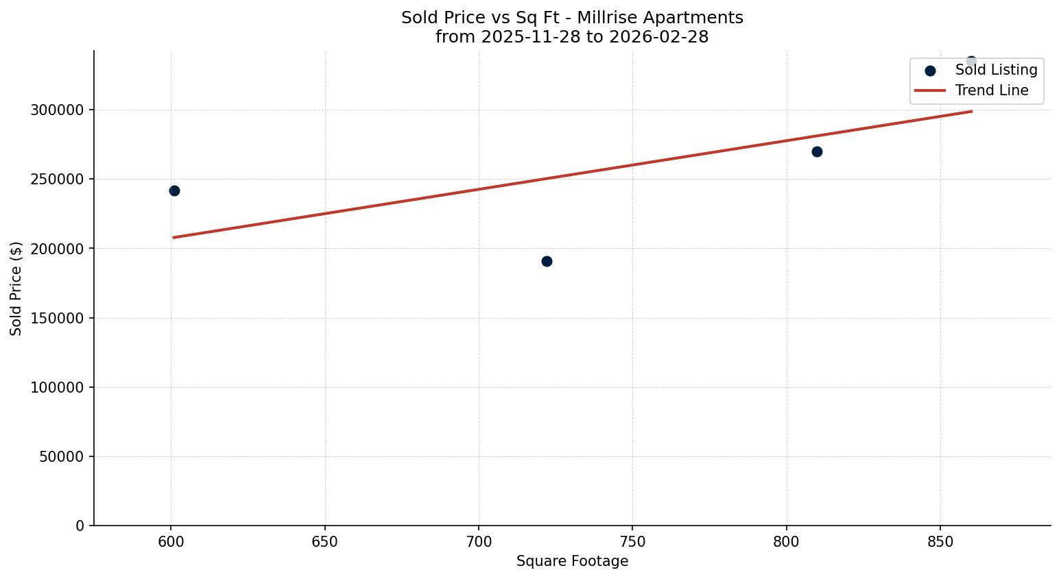 Millrise Apartment Price vs. Square Footage – last 3 months