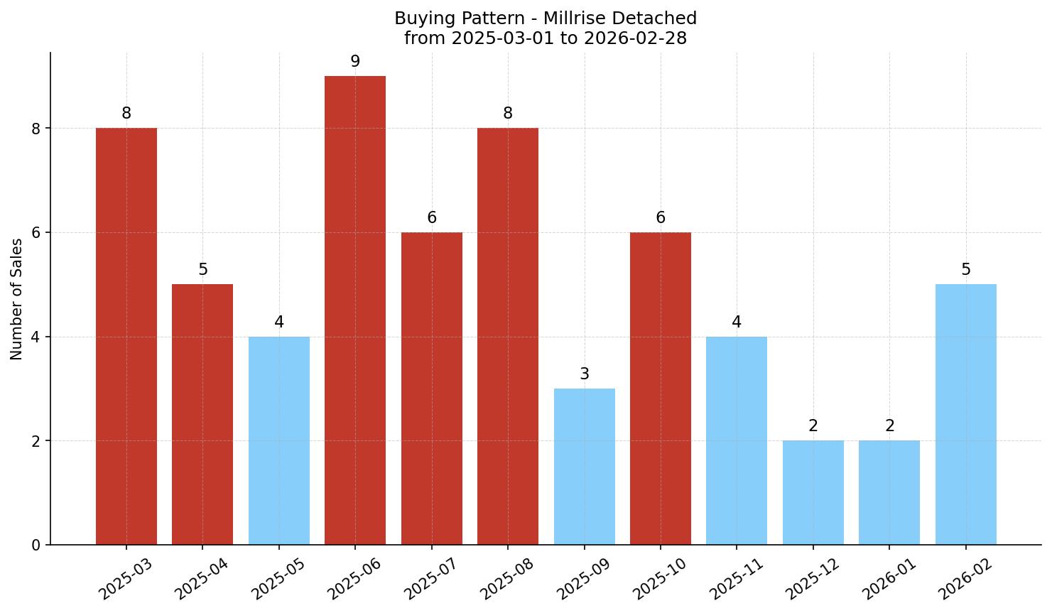 Millrise Detached Buying Pattern – last 12 months