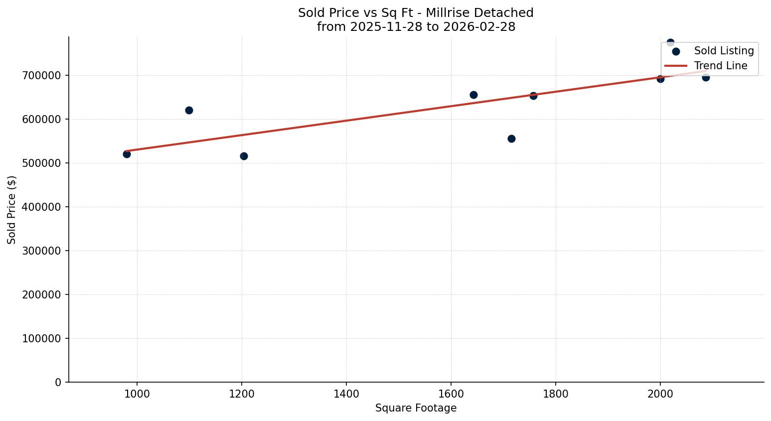 Millrise Detached Price vs. Square Footage – last 3 months
