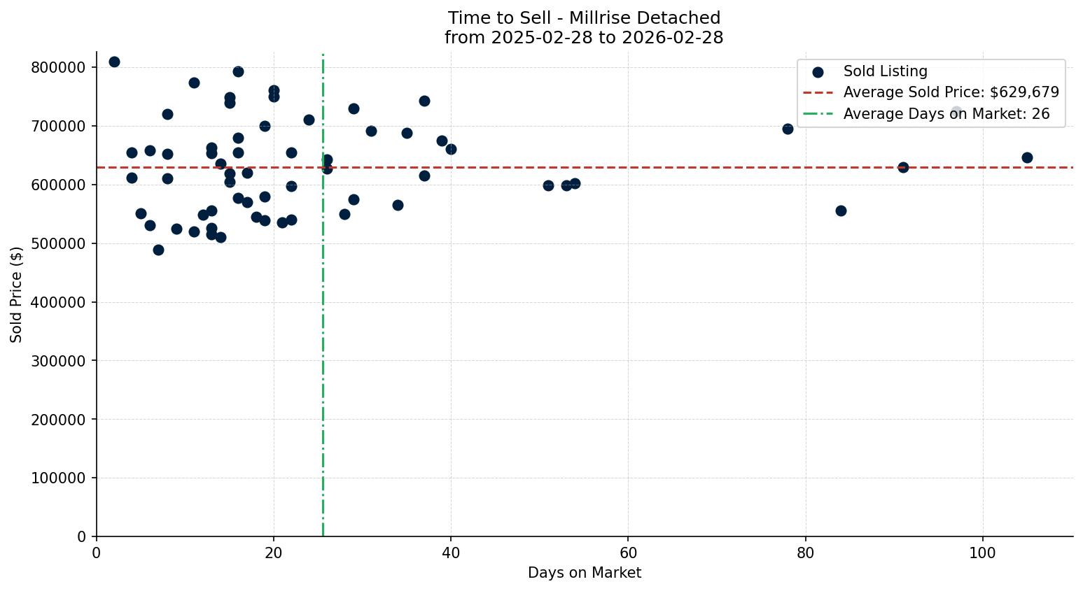 Millrise Detached Time to Sell from 2025-02-28 to 2026-02-28