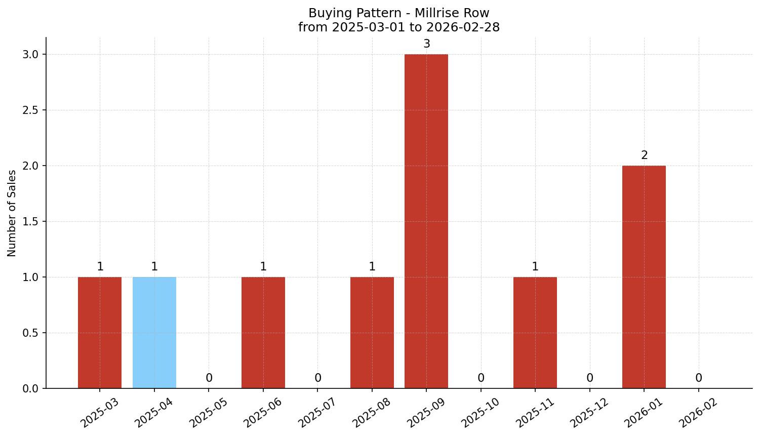 Millrise Row/Townhouse Buying Pattern – last 12 months
