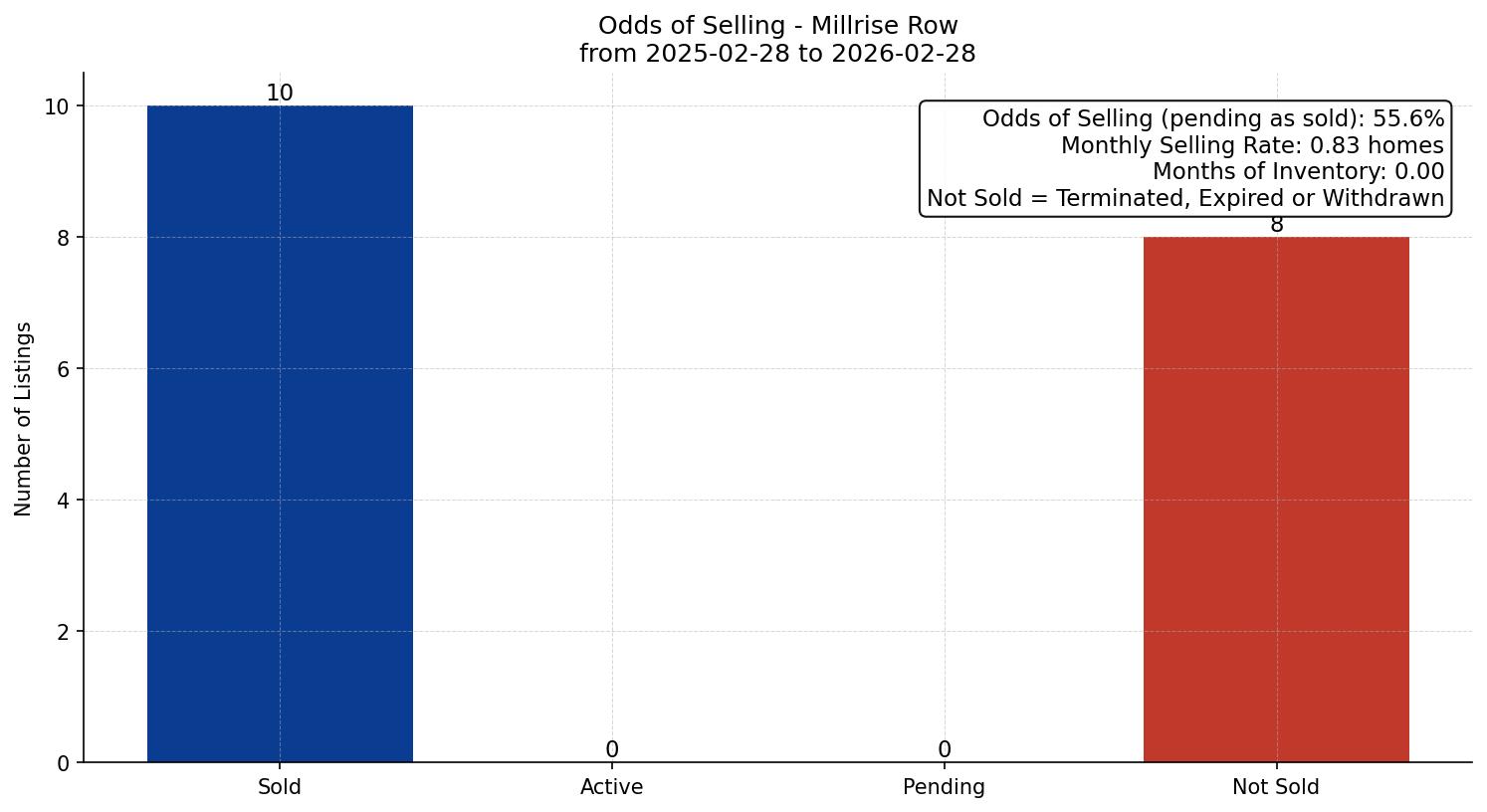 Millrise Row/Townhouse Odds of Selling – last 12 months