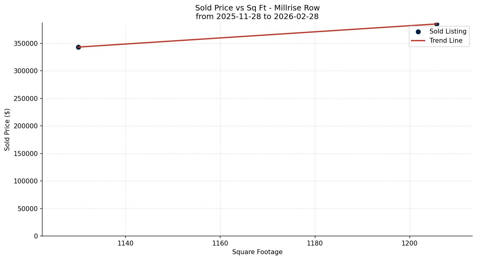 Millrise Row/Townhouse Price vs. Square Footage – last 3 months