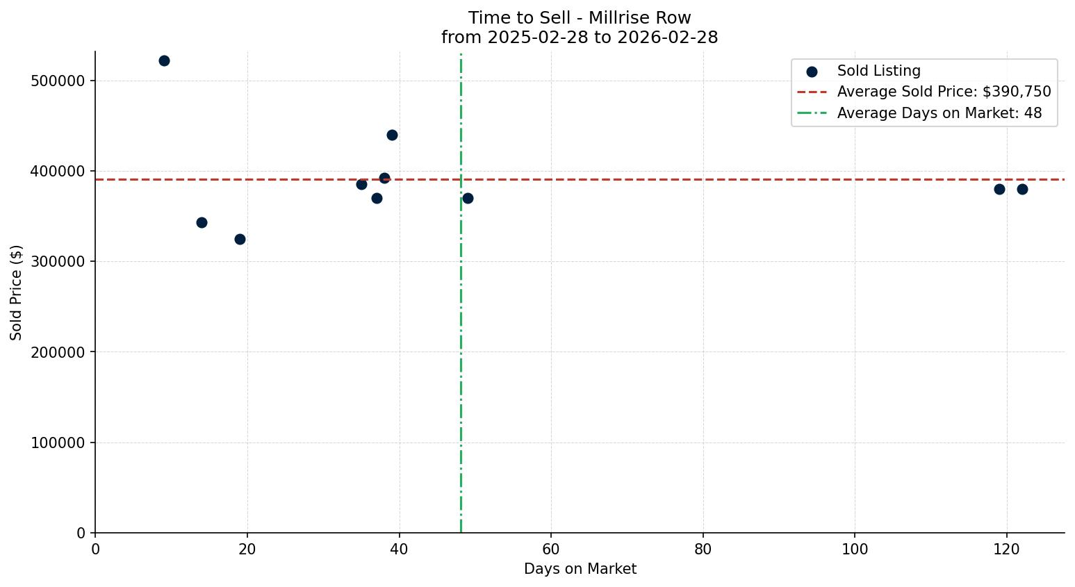 Millrise Row/Townhouse Time to Sell from 2025-02-28 to 2026-02-28