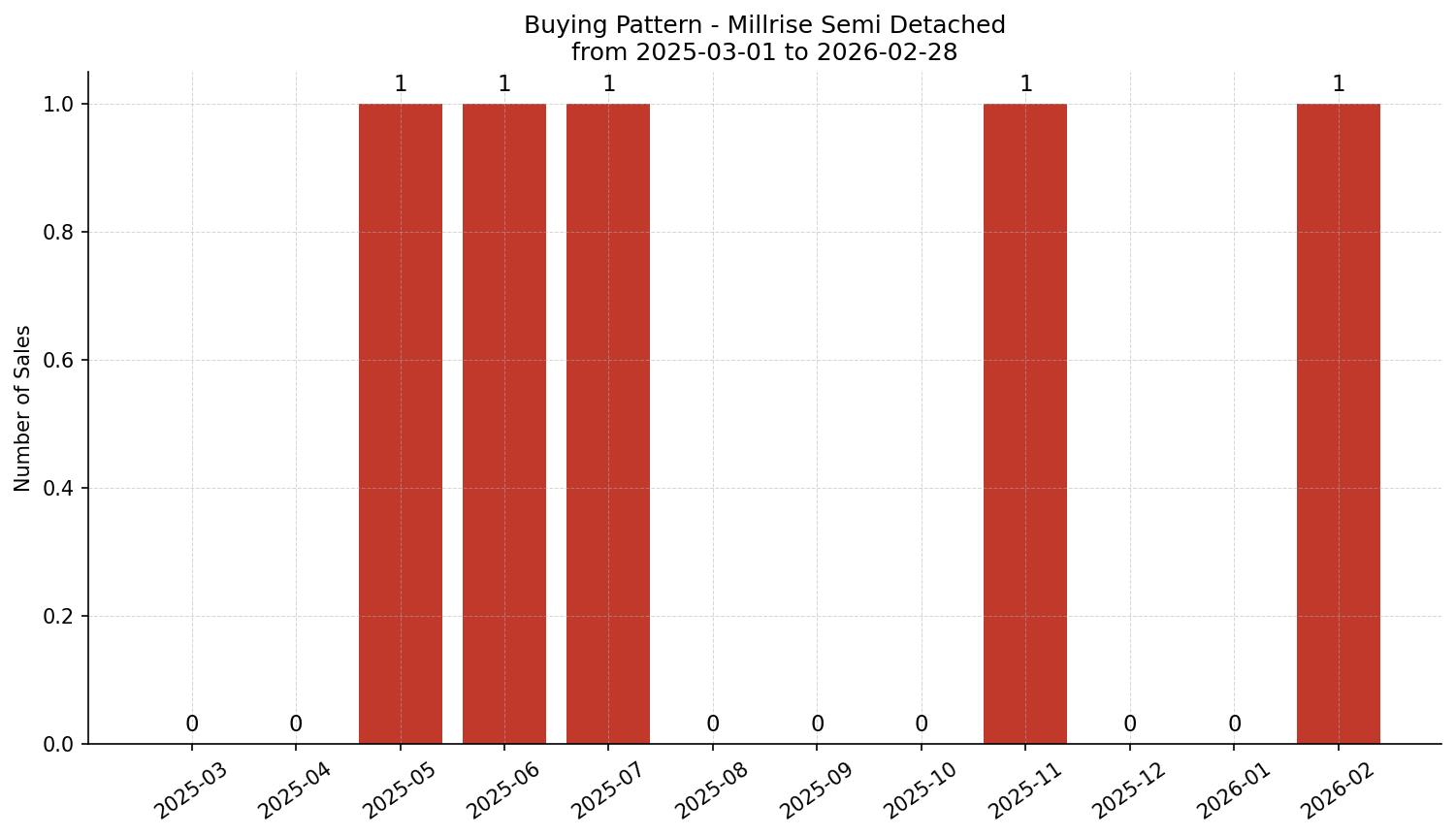 Millrise Semi Detached (Half Duplex) Buying Pattern – last 12 months