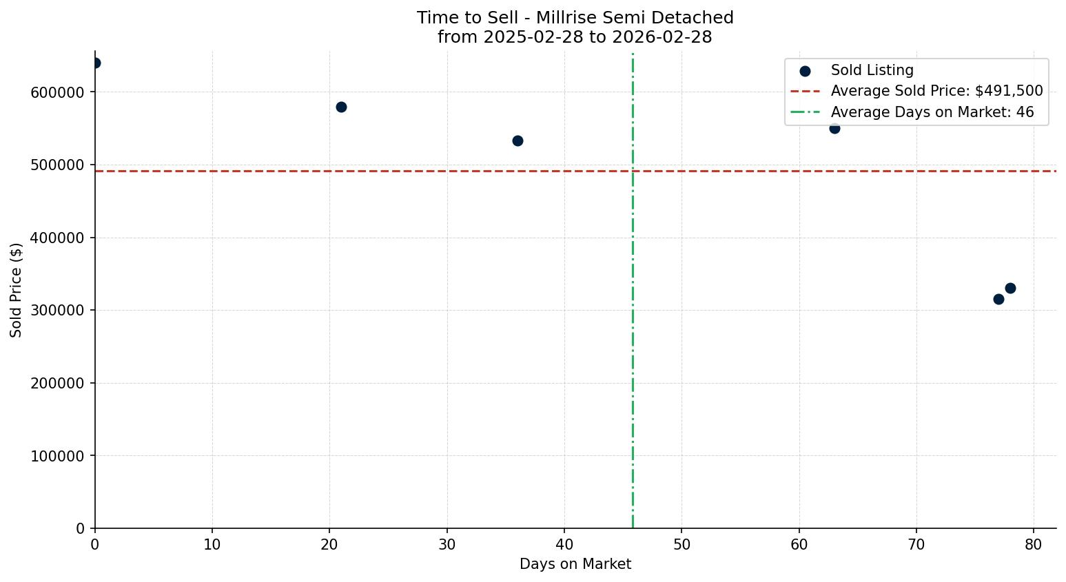 Millrise Semi Detached (Half Duplex) Time to Sell from 2025-02-28 to 2026-02-28