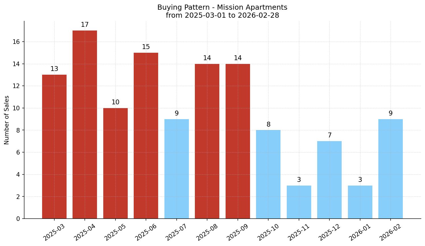 Mission Apartment Buying Pattern – last 12 months
