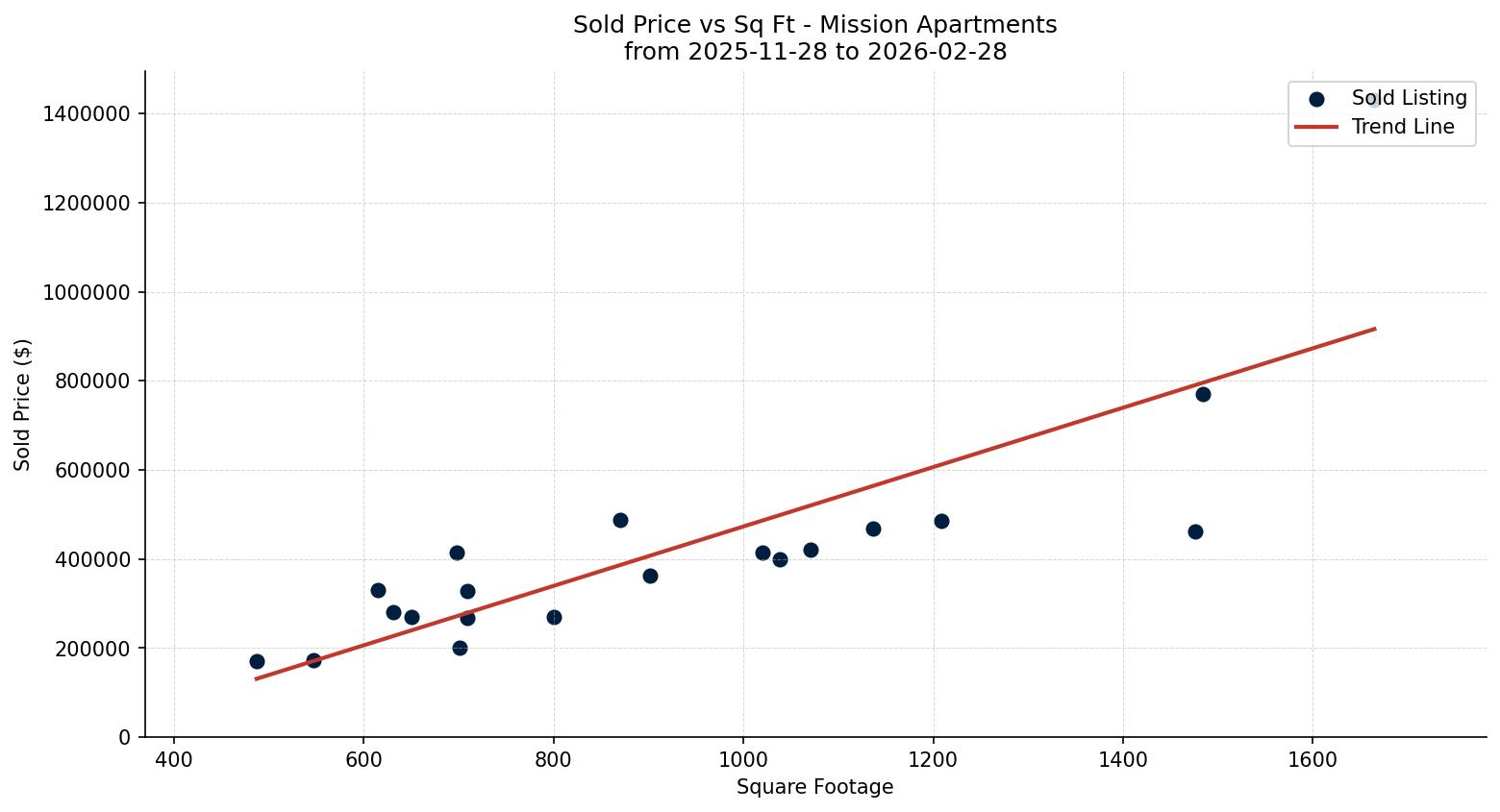 Mission Apartment Price vs. Square Footage – last 3 months