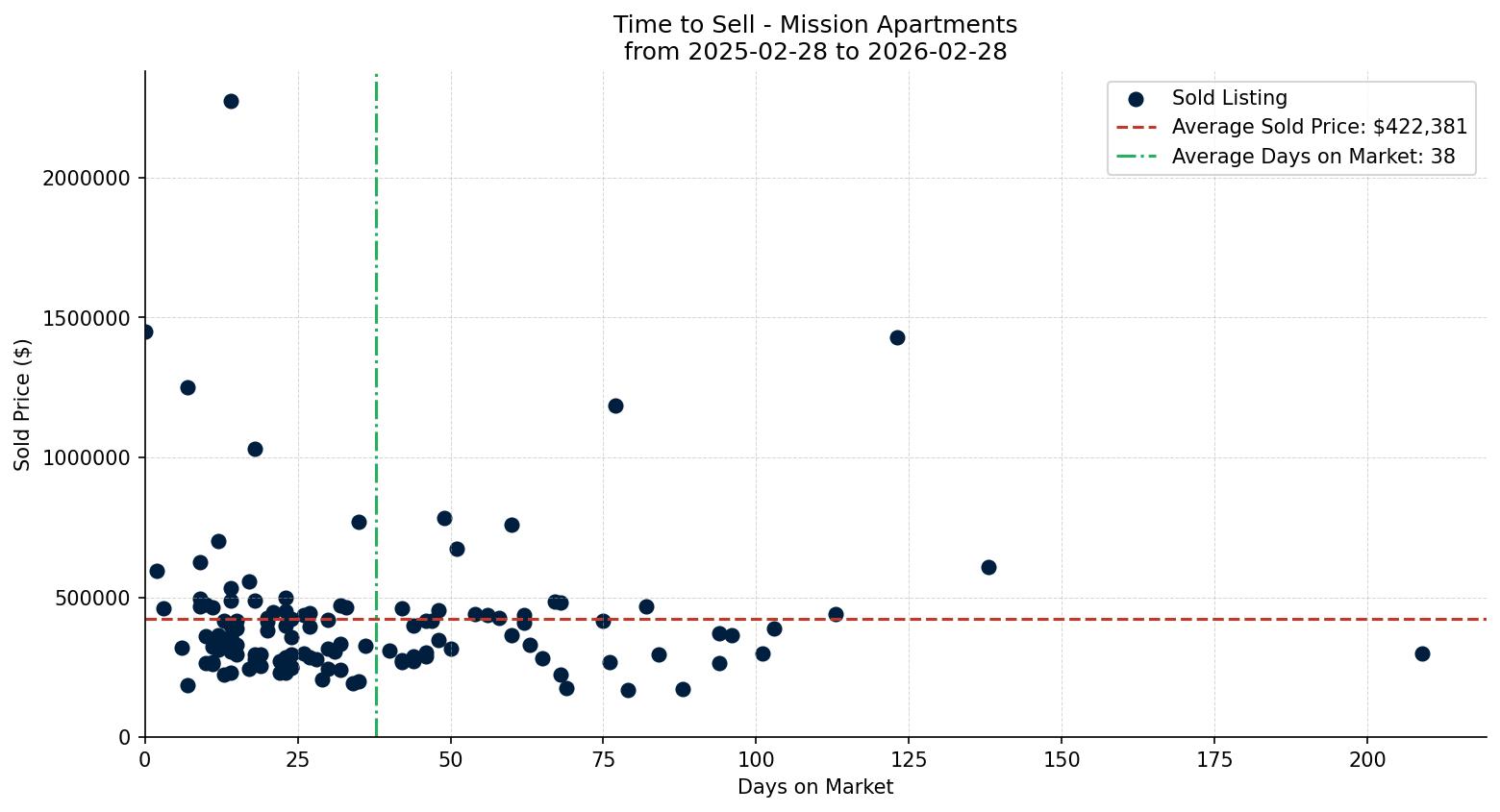 Mission Apartment Time to Sell from 2025-02-28 to 2026-02-28