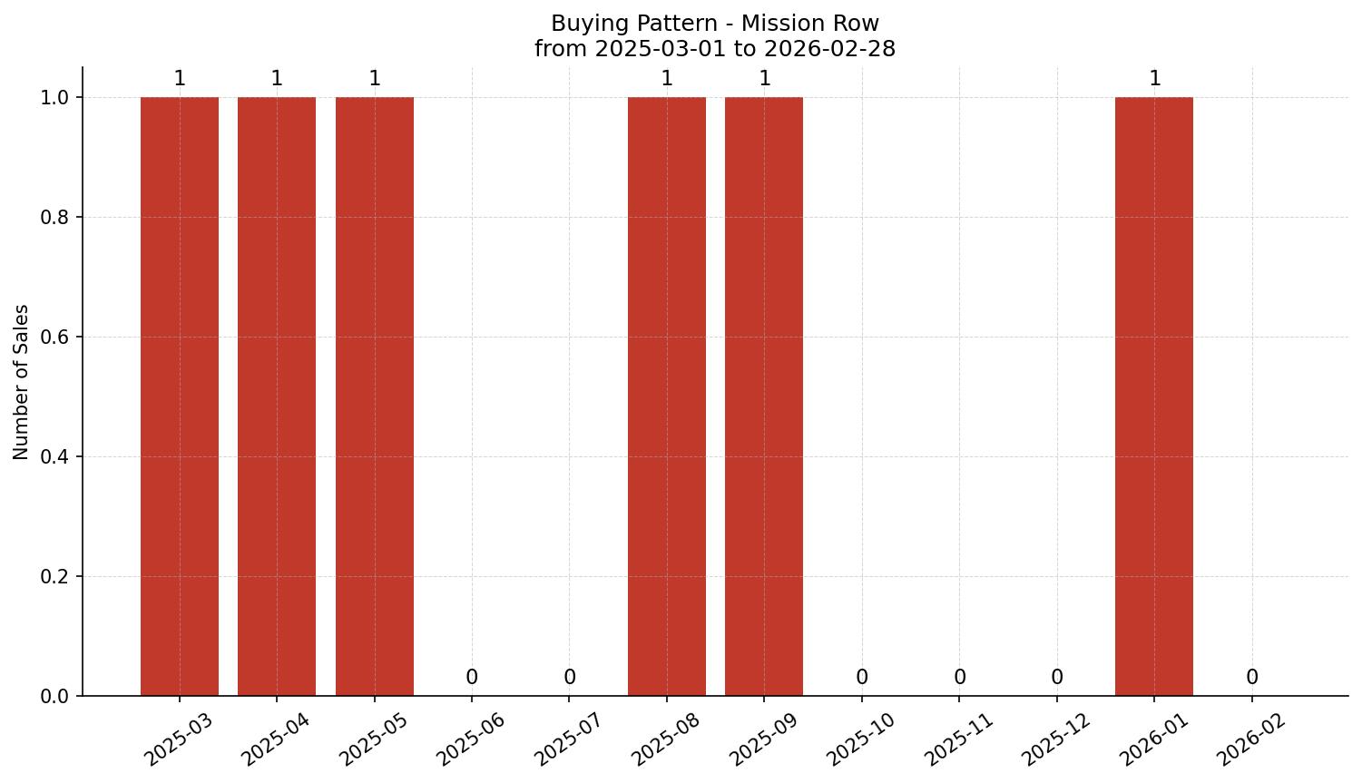 Mission Row/Townhouse Buying Pattern – last 12 months