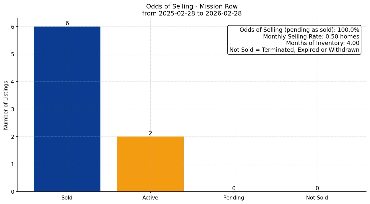 Mission Row/Townhouse Odds of Selling – last 12 months