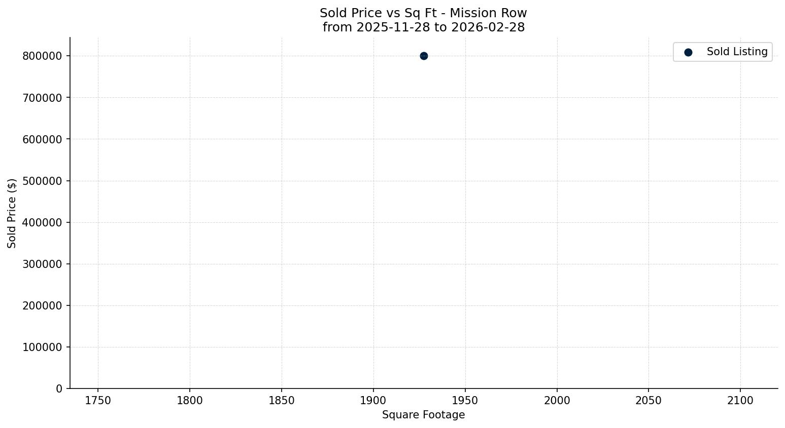 Mission Row/Townhouse Price vs. Square Footage – last 3 months