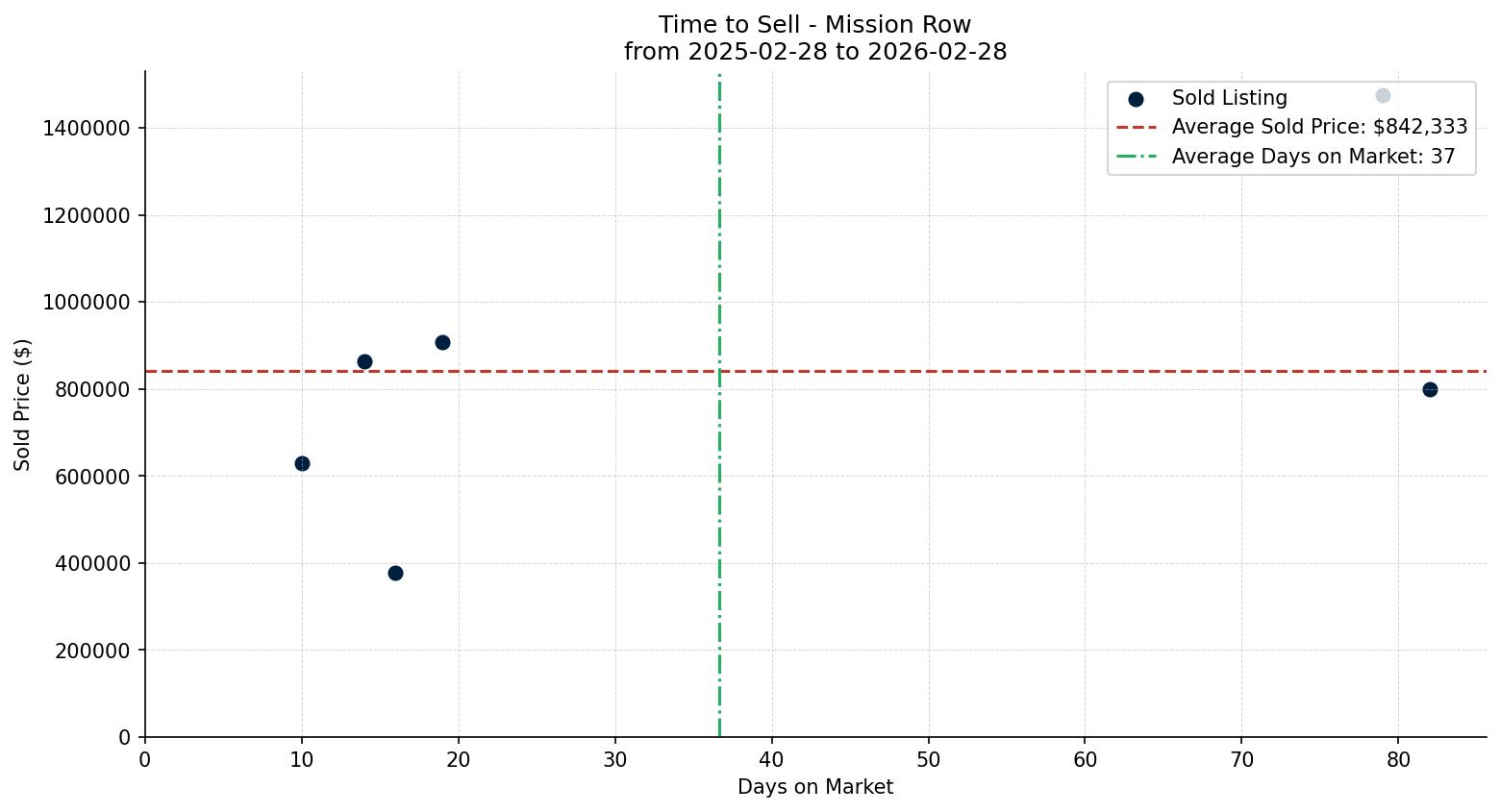 Mission Row/Townhouse Time to Sell from 2025-02-28 to 2026-02-28