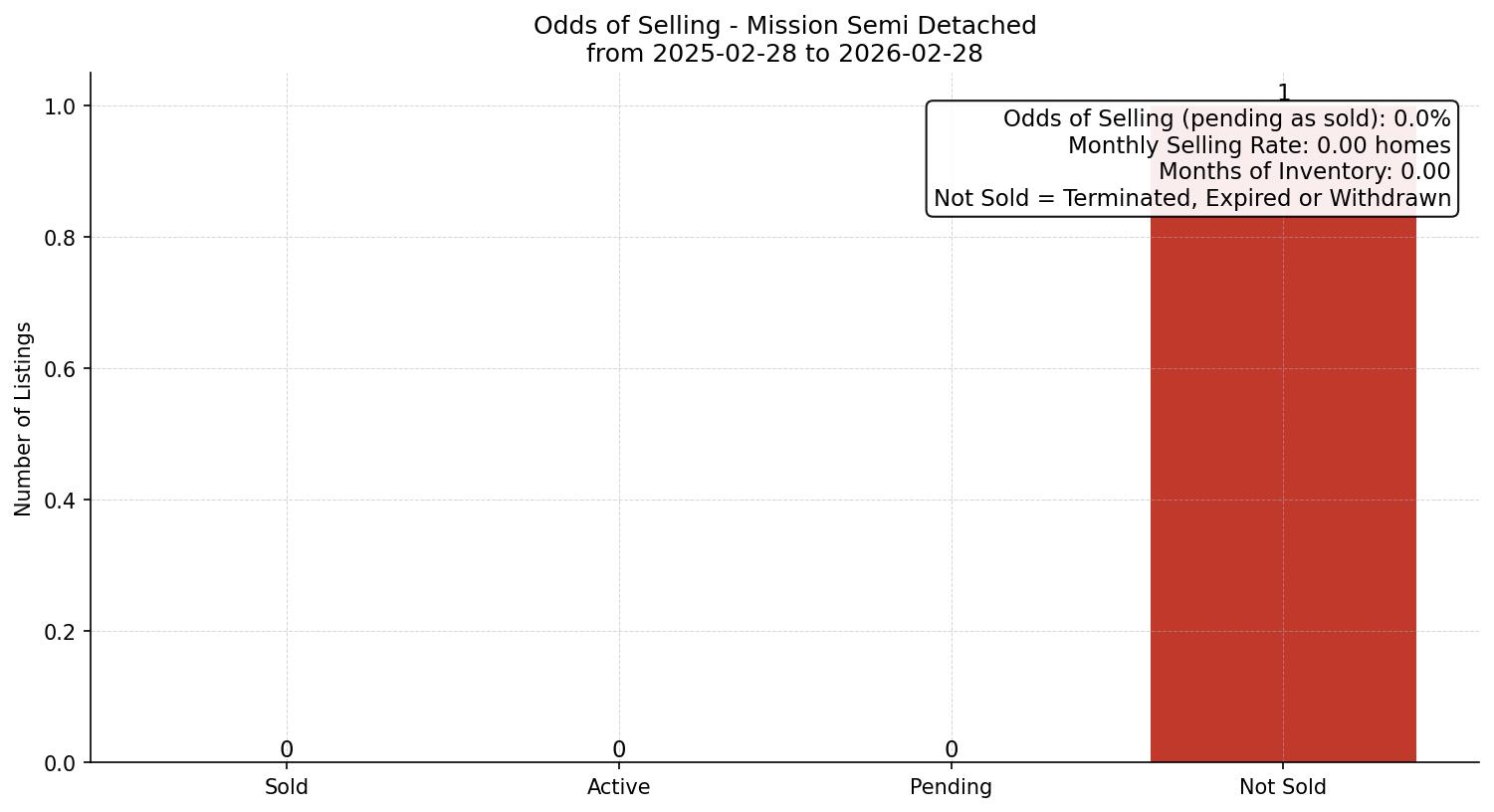 Mission Semi Detached (Half Duplex) Odds of Selling – last 12 months