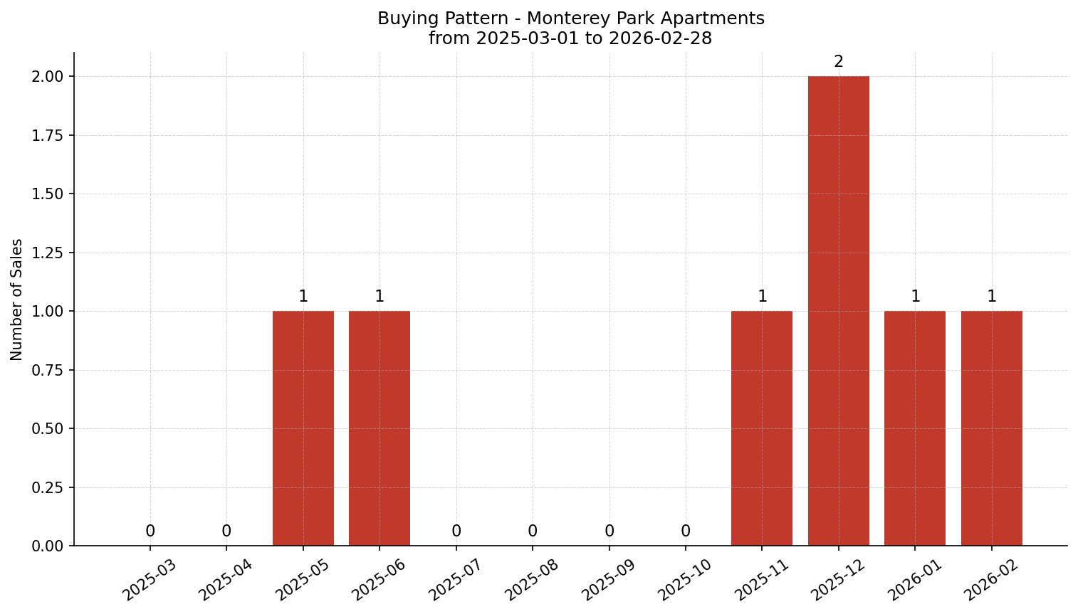 Monterey Park Apartment Buying Pattern – last 12 months
