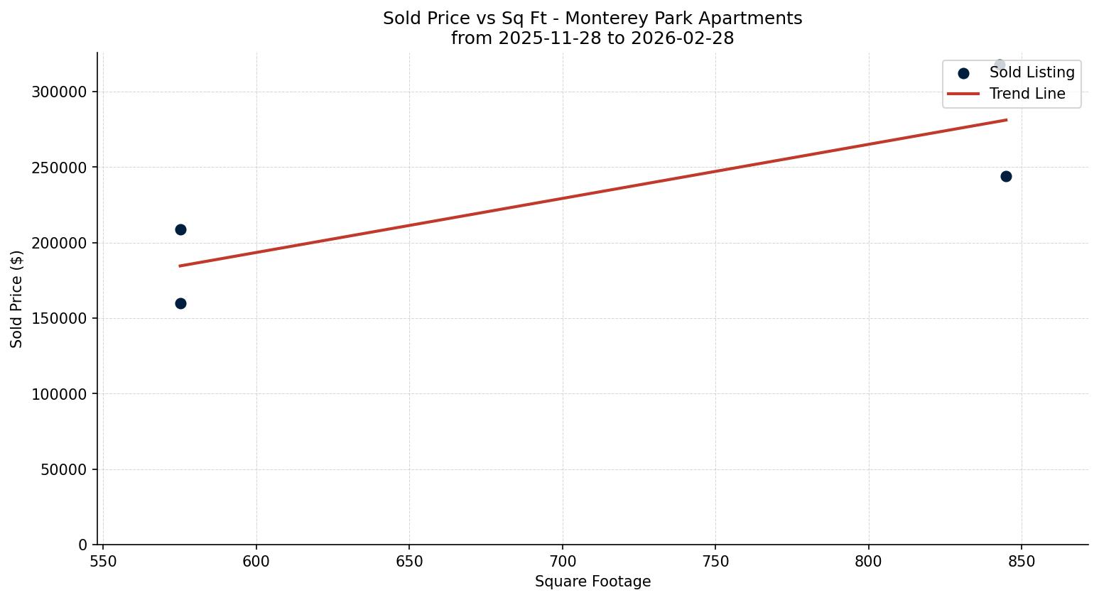 Monterey Park Apartment Price vs. Square Footage – last 3 months
