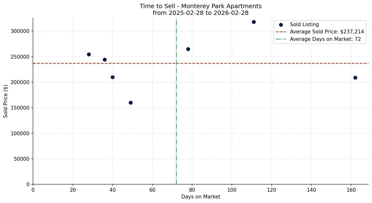 Monterey Park Apartment Time to Sell from 2025-02-28 to 2026-02-28