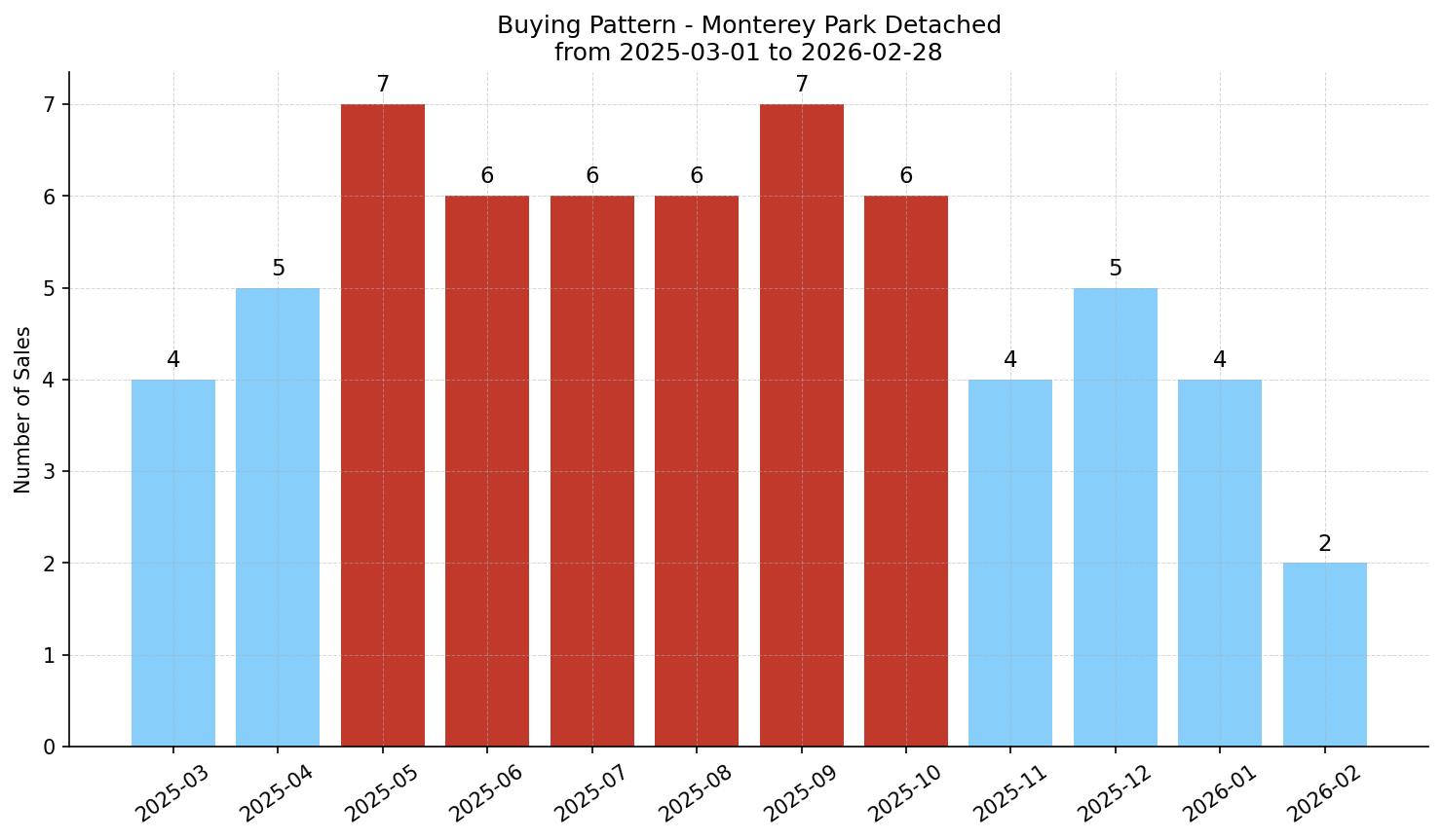 Monterey Park Detached Buying Pattern – last 12 months