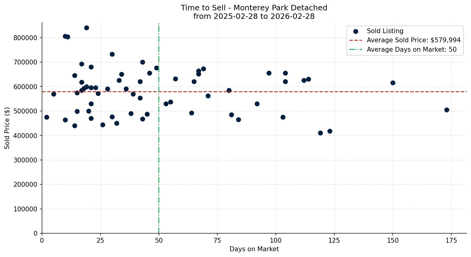 Monterey Park Detached Time to Sell from 2025-02-28 to 2026-02-28