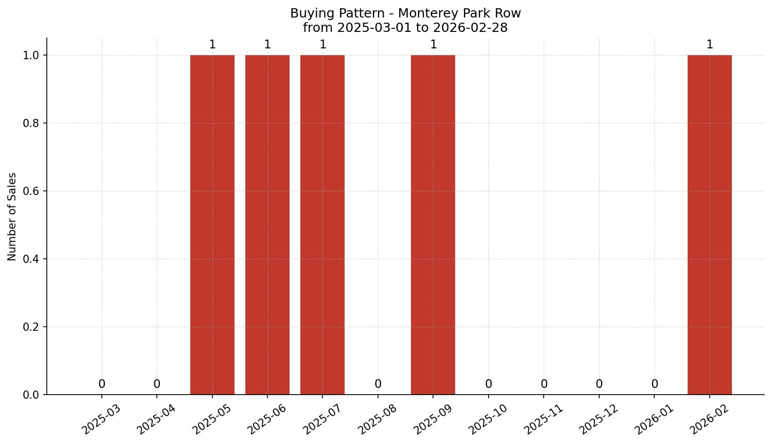 Monterey Park Row/Townhouse Buying Pattern – last 12 months