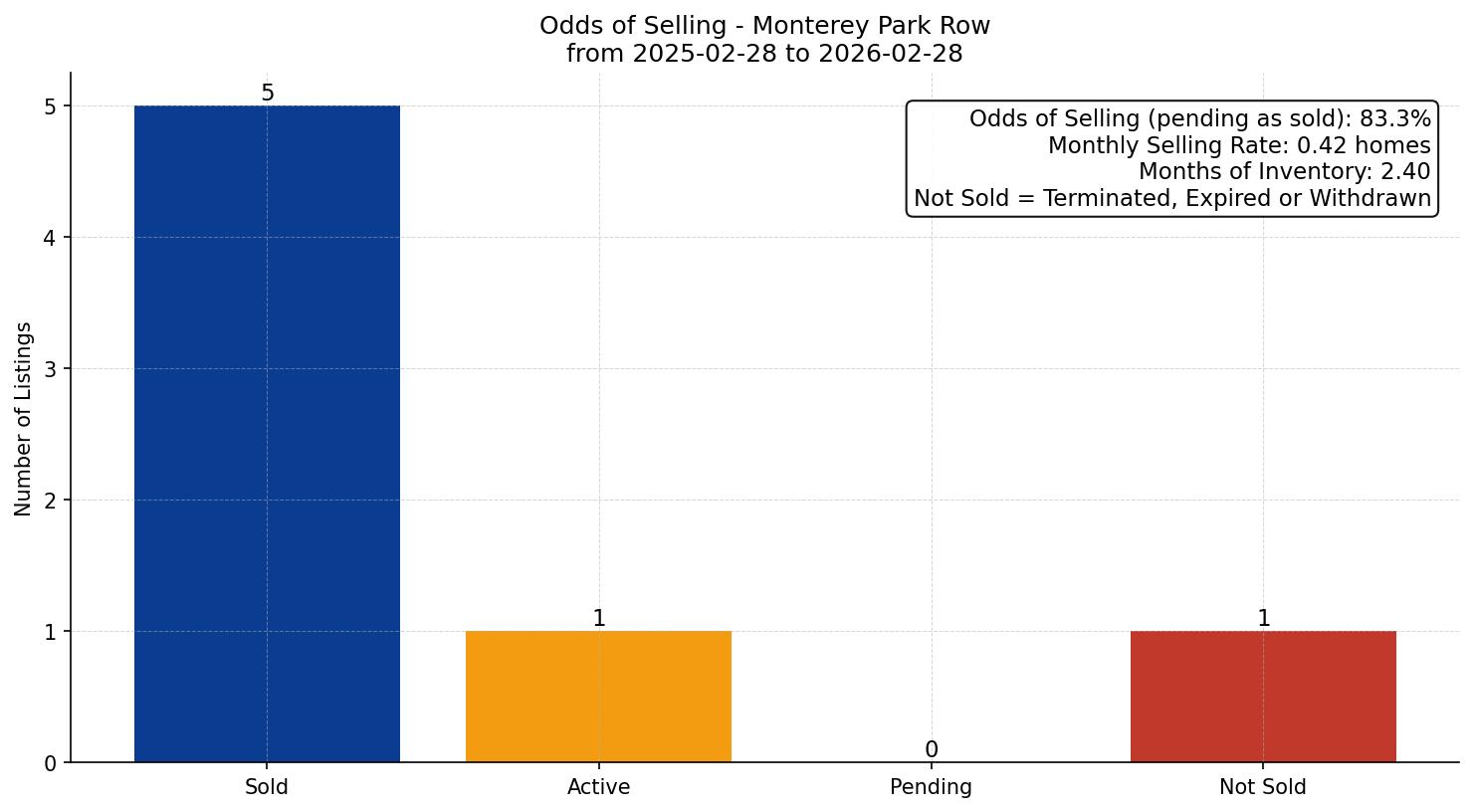 Monterey Park Row/Townhouse Odds of Selling – last 12 months