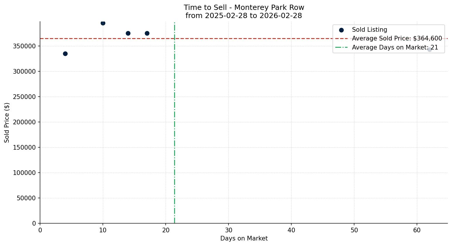 Monterey Park Row/Townhouse Time to Sell from 2025-02-28 to 2026-02-28
