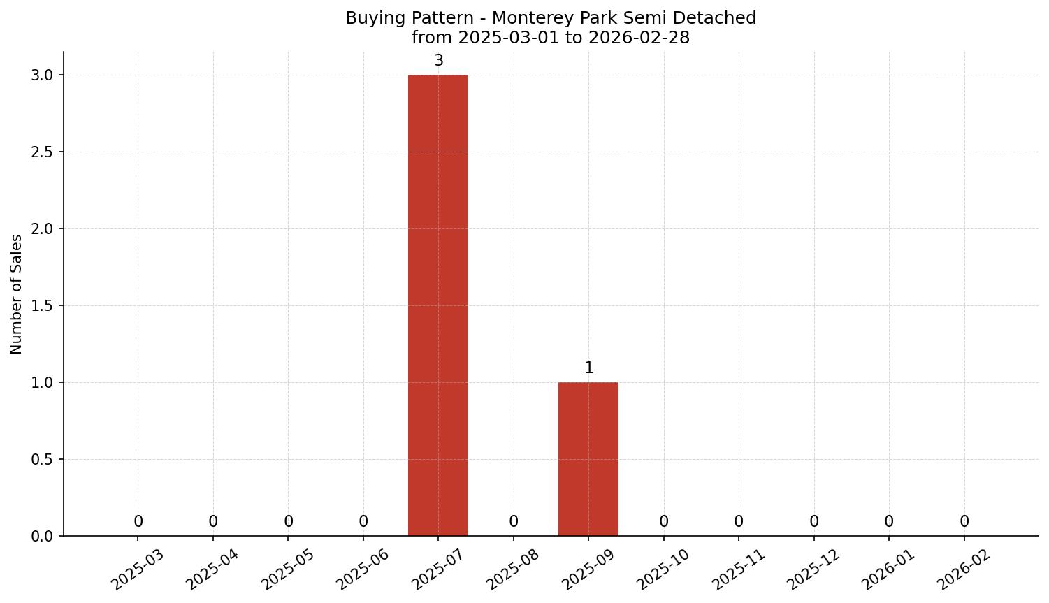 Monterey Park Semi Detached (Half Duplex) Buying Pattern – last 12 months