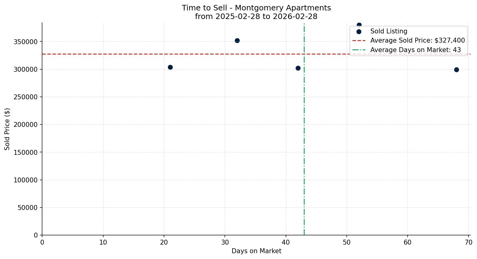 Montgomery Apartment Time to Sell from 2025-02-28 to 2026-02-28