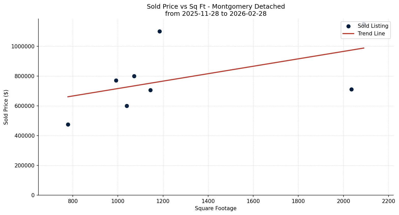 Montgomery Detached Price vs. Square Footage – last 3 months