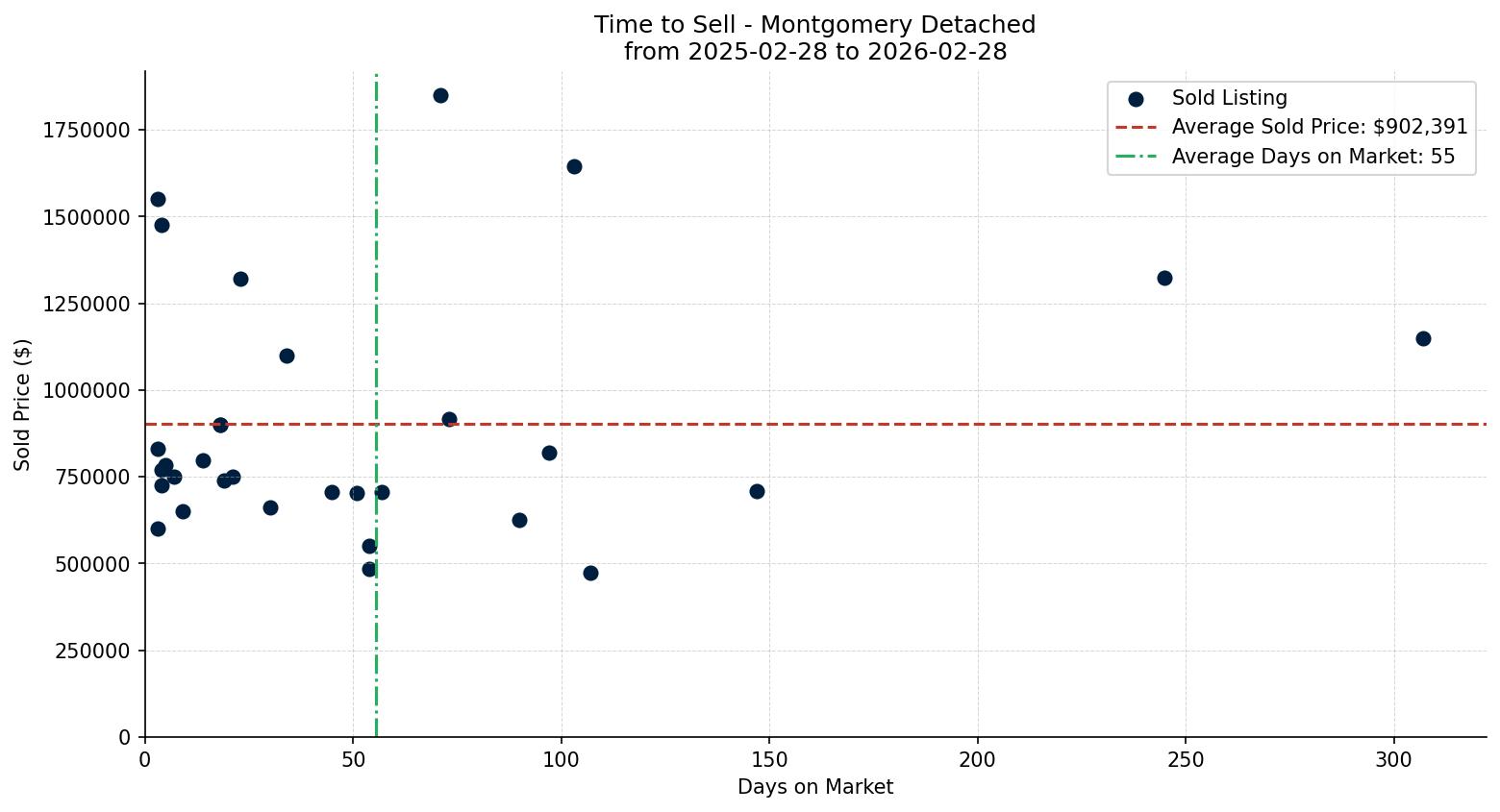 Montgomery Detached Time to Sell from 2025-02-28 to 2026-02-28