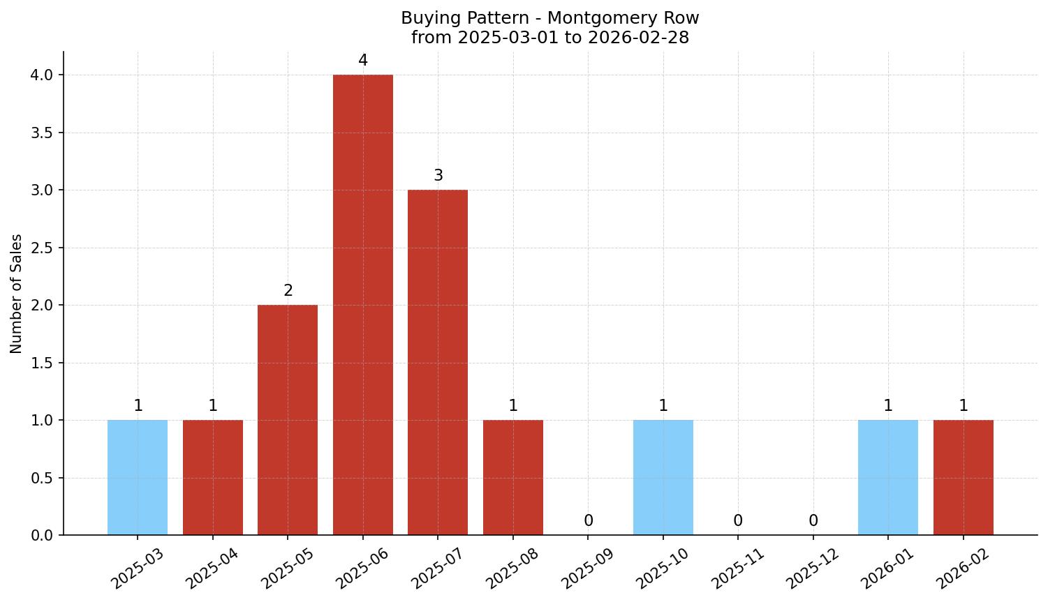 Montgomery Row/Townhouse Buying Pattern – last 12 months