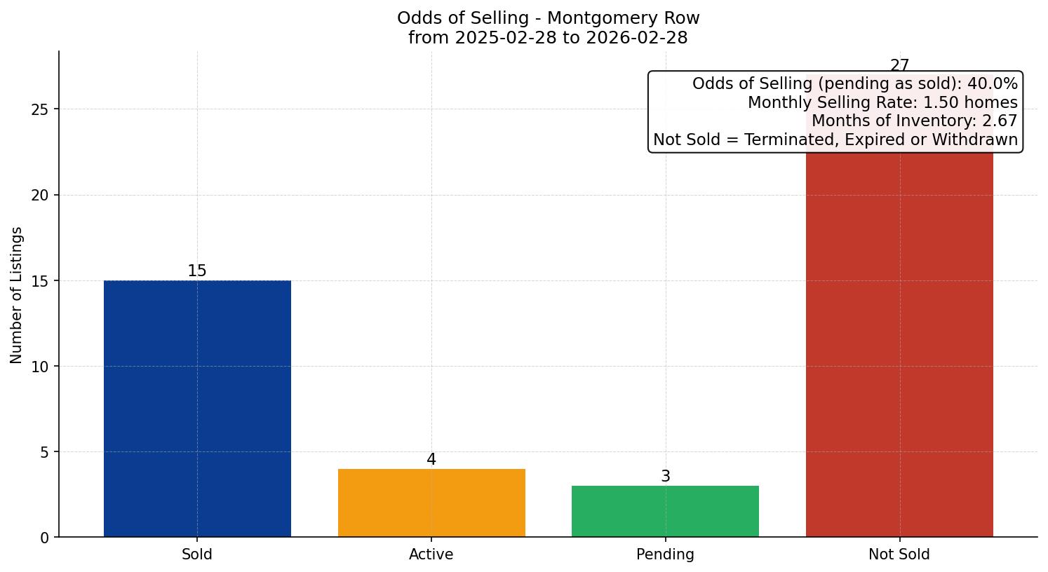 Montgomery Row/Townhouse Odds of Selling – last 12 months
